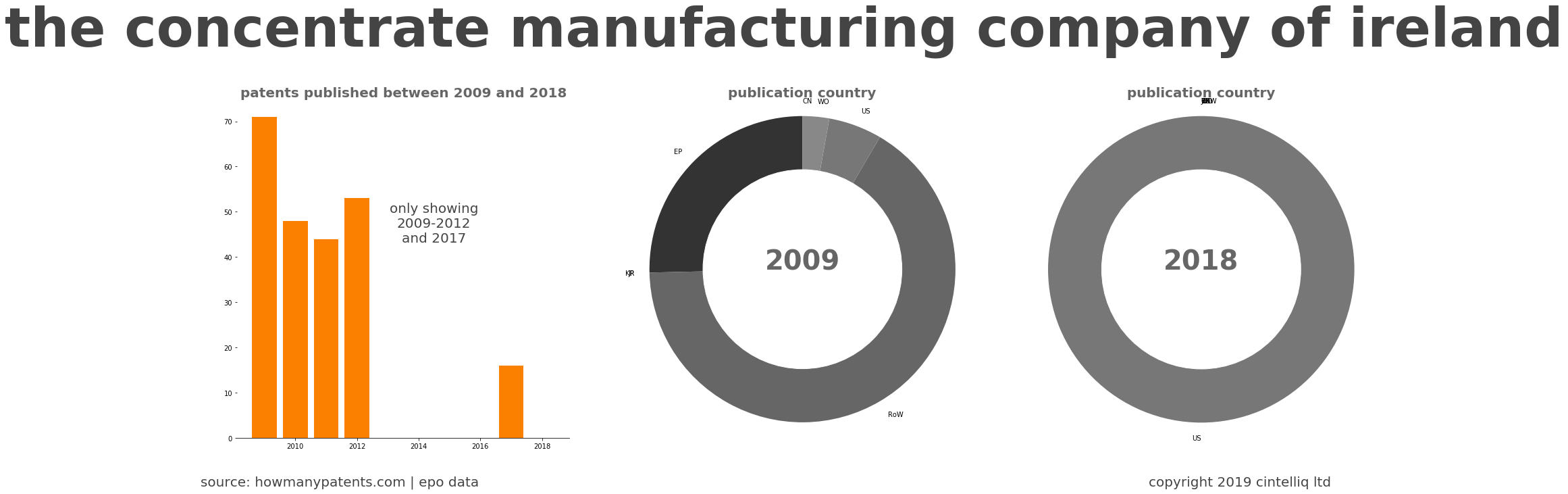summary of patents for The Concentrate Manufacturing Company Of Ireland