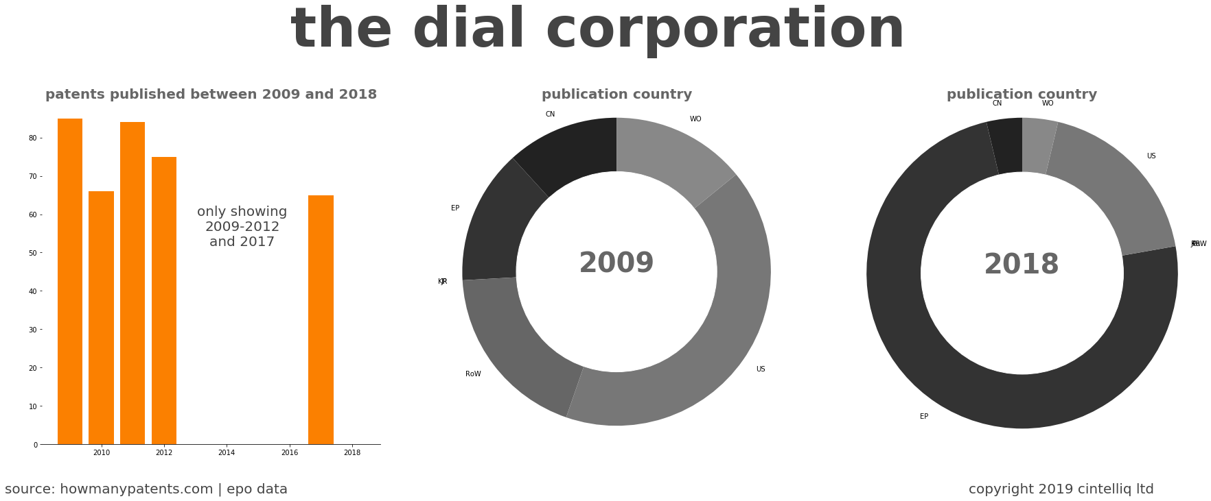 summary of patents for The Dial Corporation