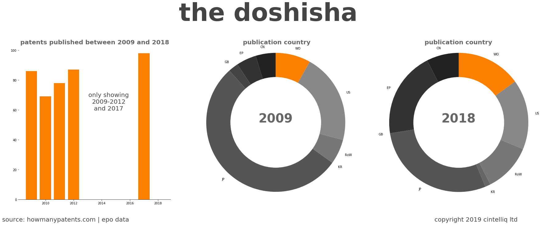 summary of patents for The Doshisha