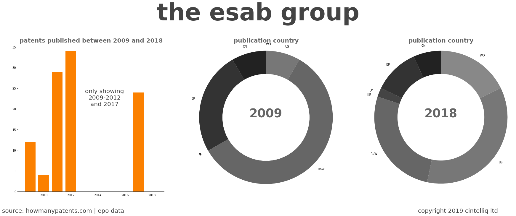 summary of patents for The Esab Group