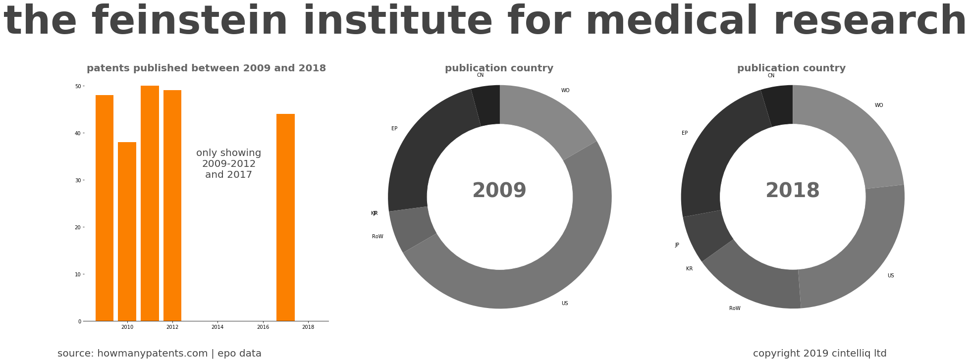 summary of patents for The Feinstein Institute For Medical Research