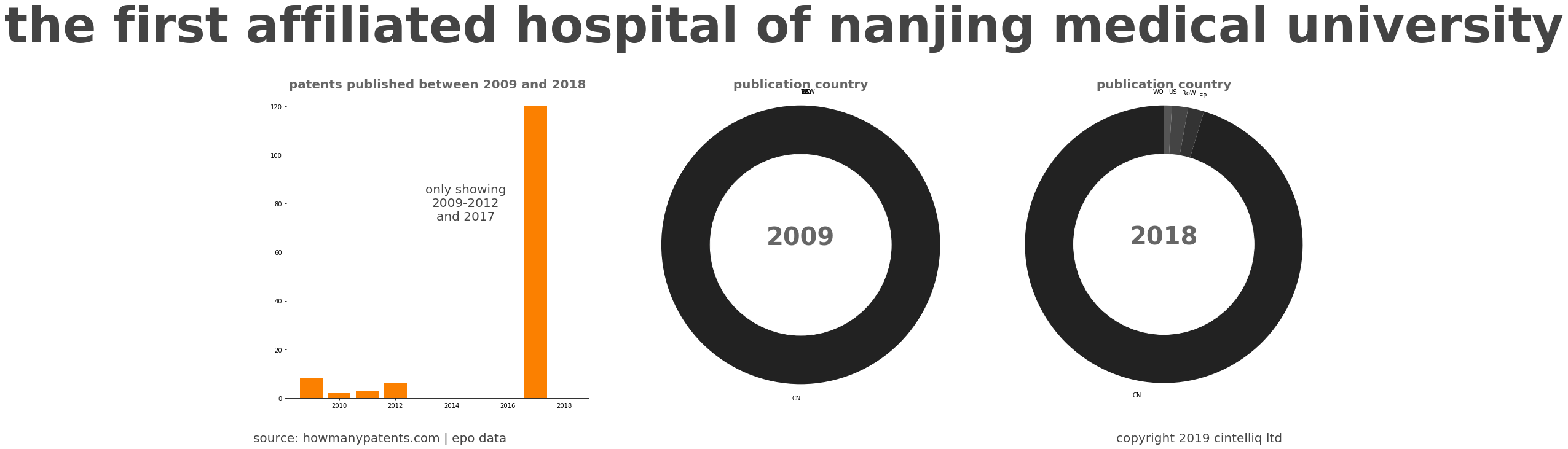 summary of patents for The First Affiliated Hospital Of Nanjing Medical University