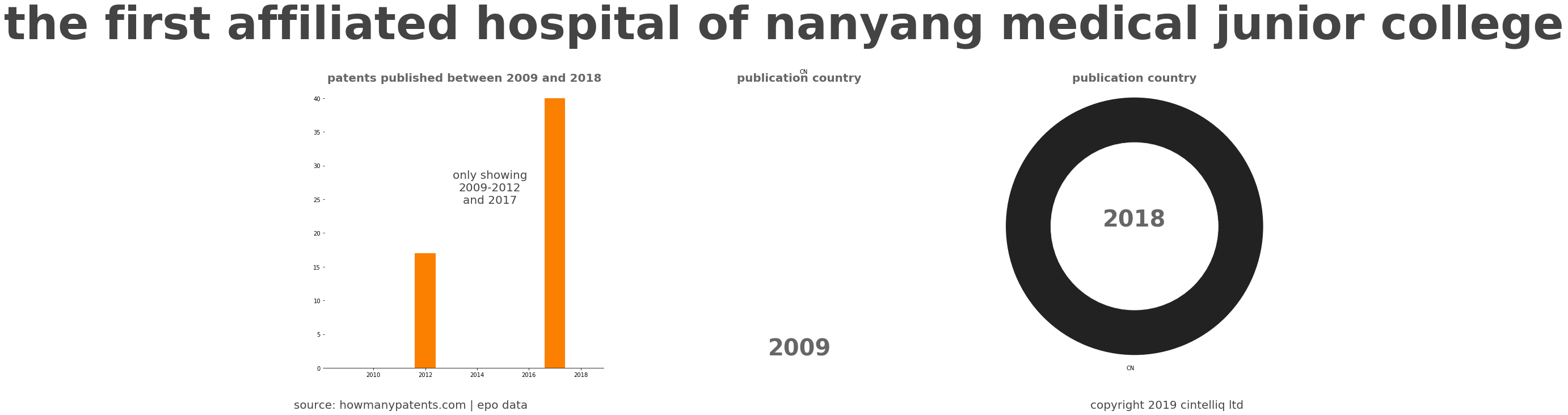 summary of patents for The First Affiliated Hospital Of Nanyang Medical Junior College