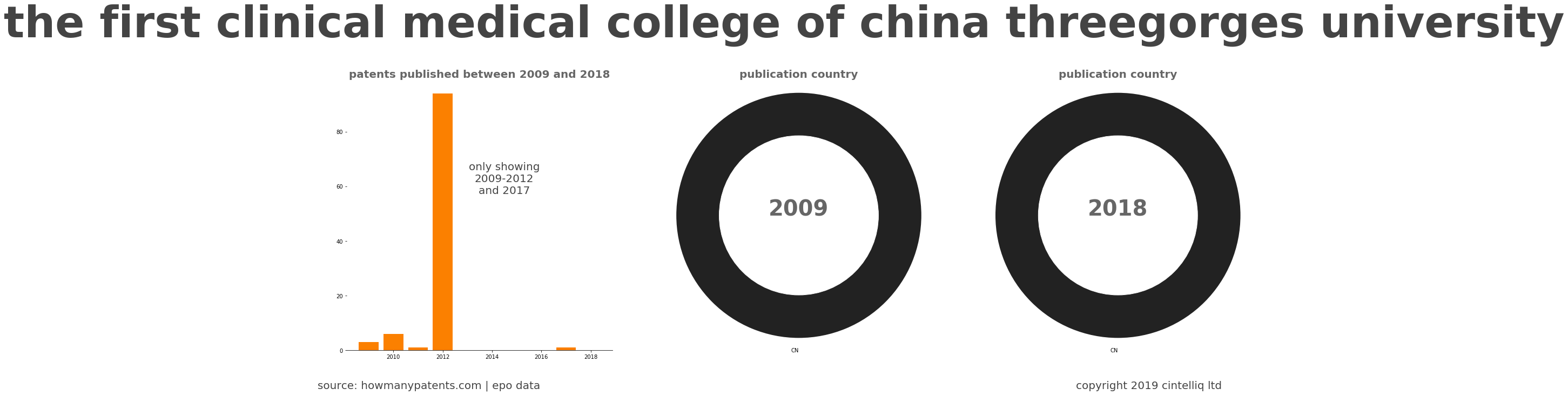 summary of patents for The First Clinical Medical College Of China Threegorges University