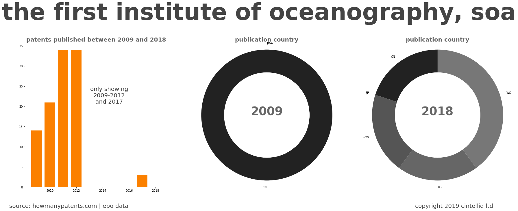 summary of patents for The First Institute Of Oceanography, Soa