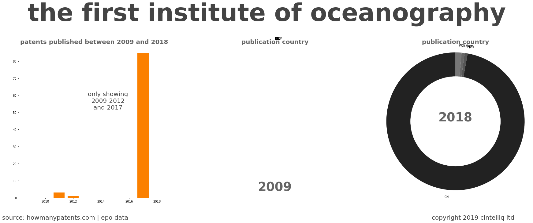 summary of patents for The First Institute Of Oceanography