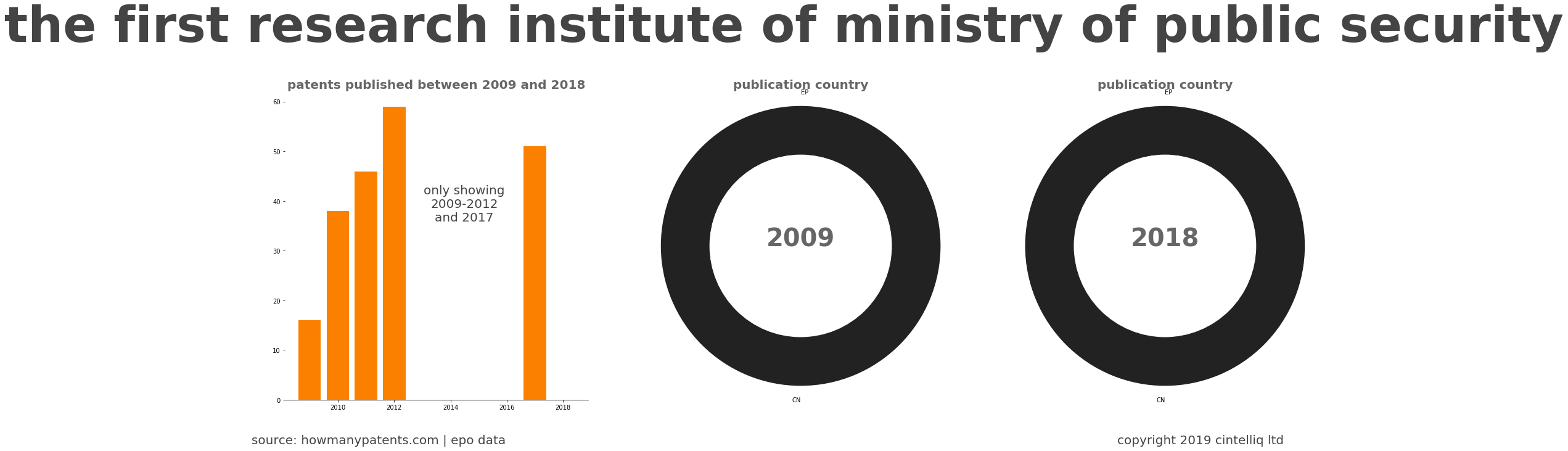 summary of patents for The First Research Institute Of Ministry Of Public Security