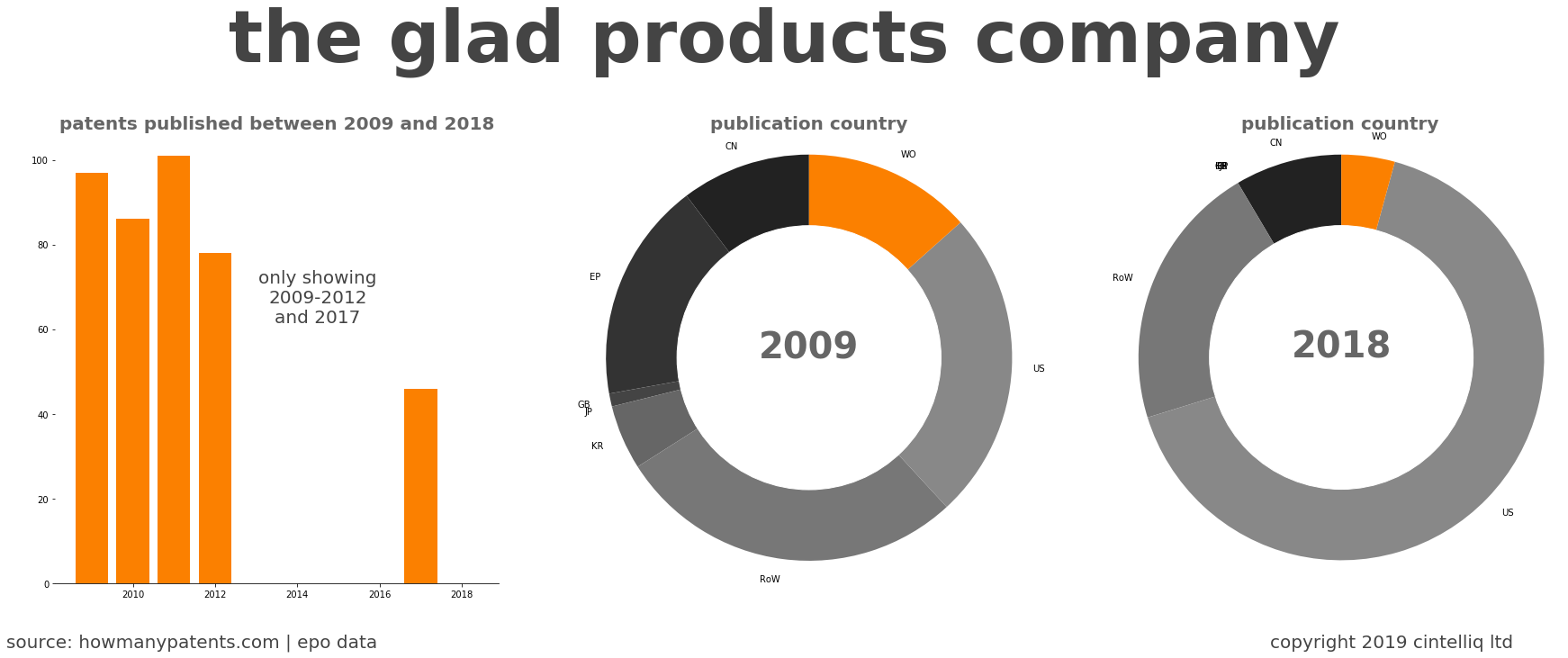 summary of patents for The Glad Products Company