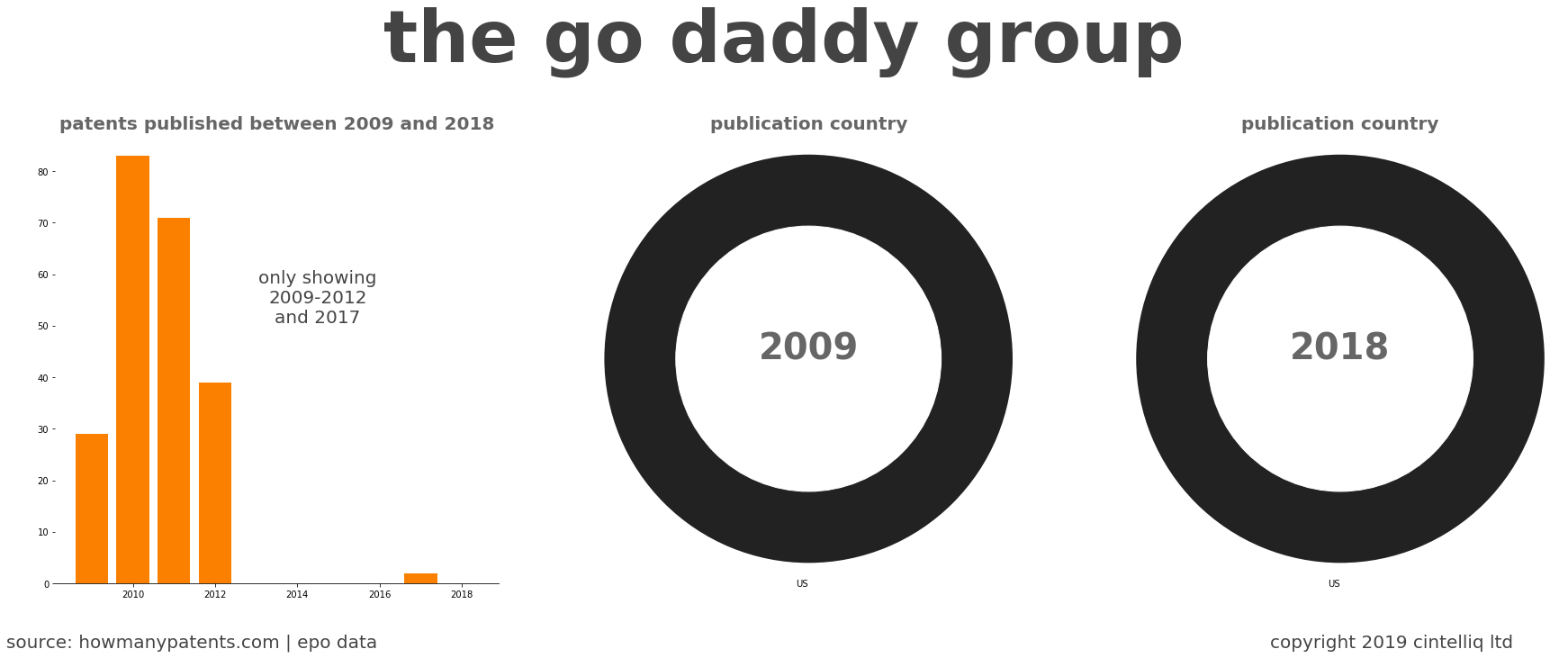 summary of patents for The Go Daddy Group