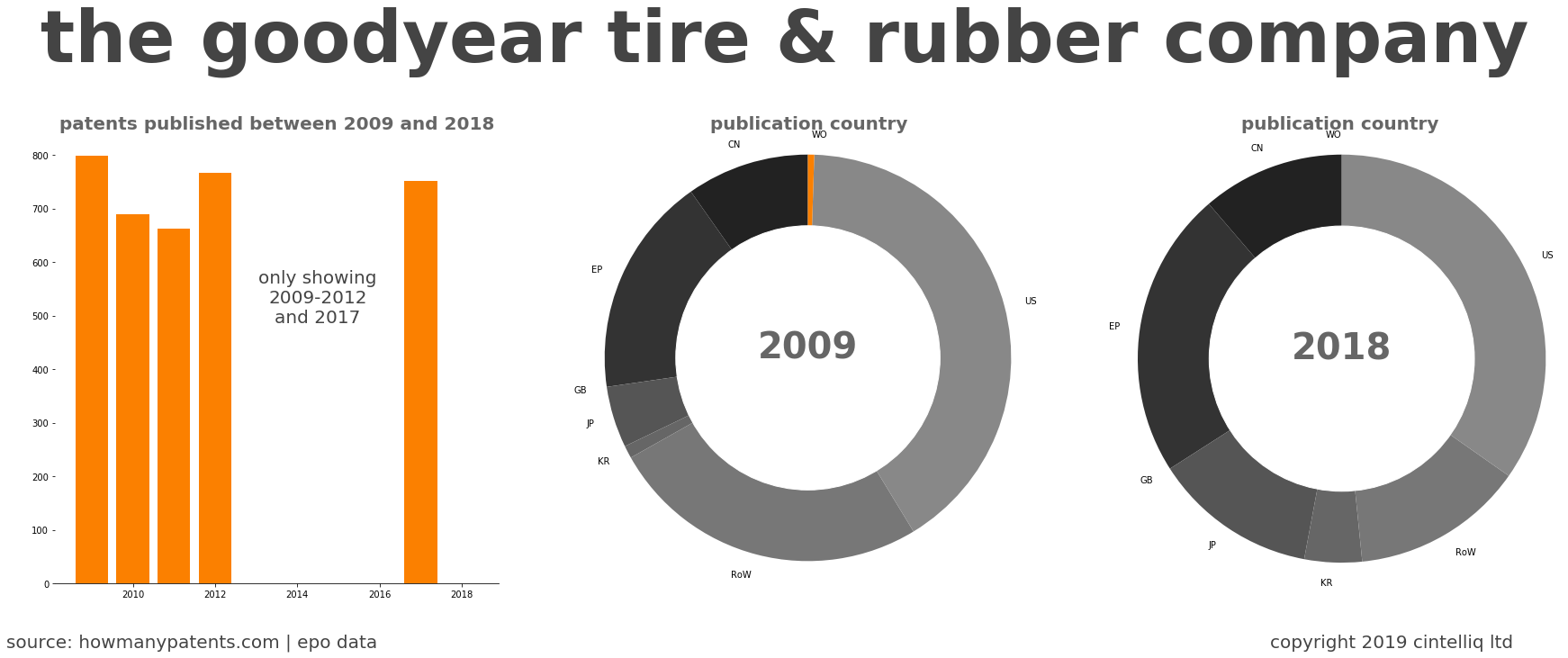 summary of patents for The Goodyear Tire & Rubber Company