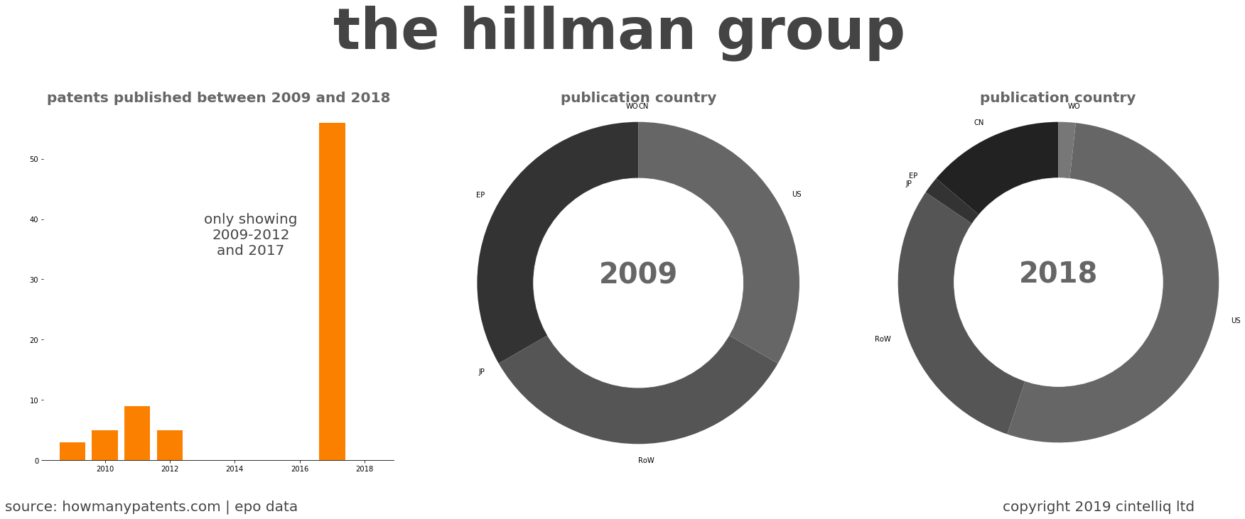 summary of patents for The Hillman Group