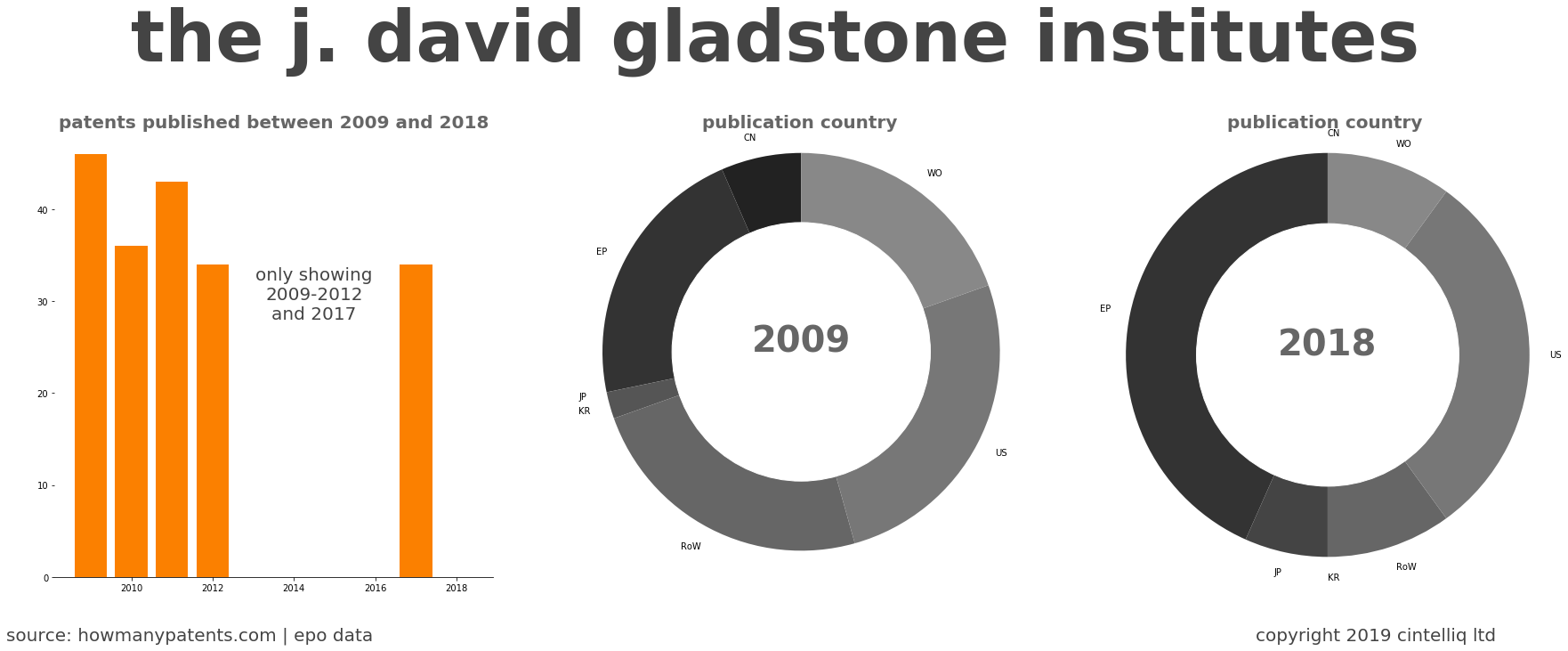 summary of patents for The J. David Gladstone Institutes