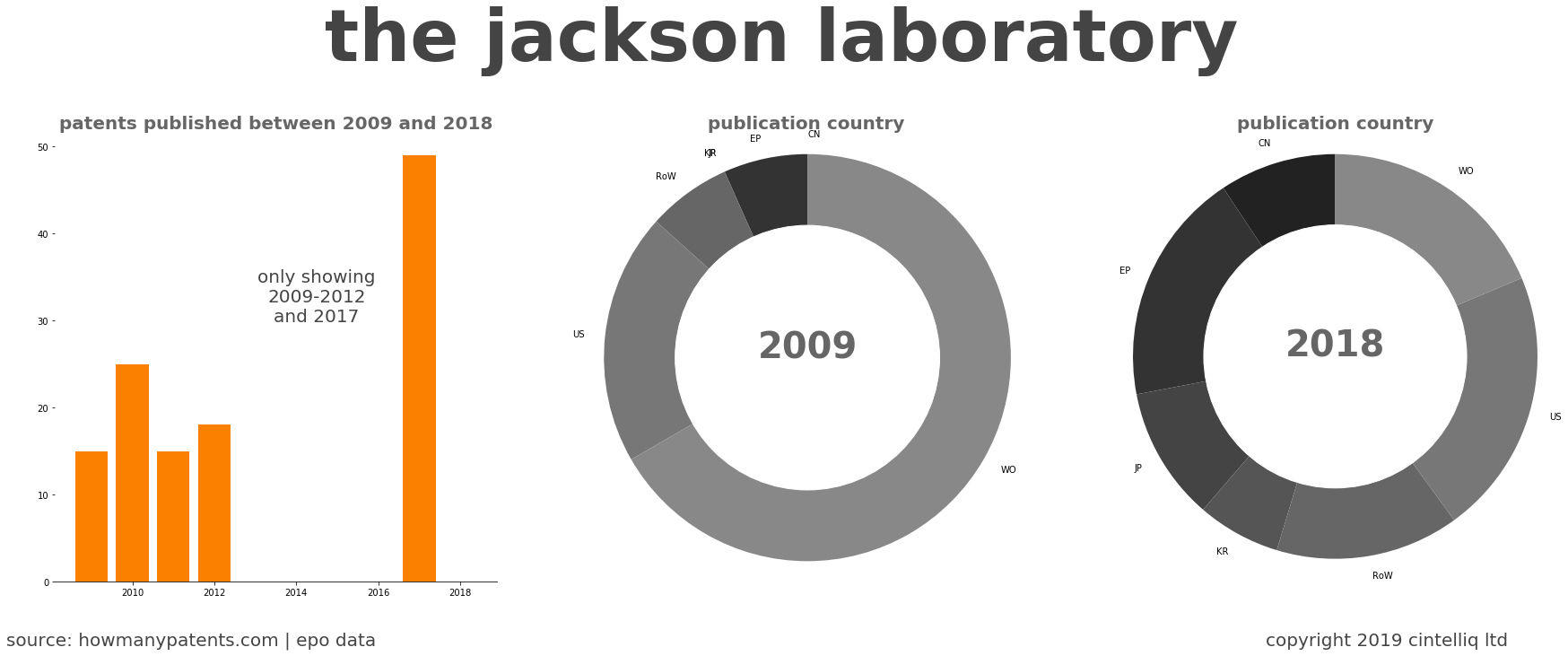 summary of patents for The Jackson Laboratory