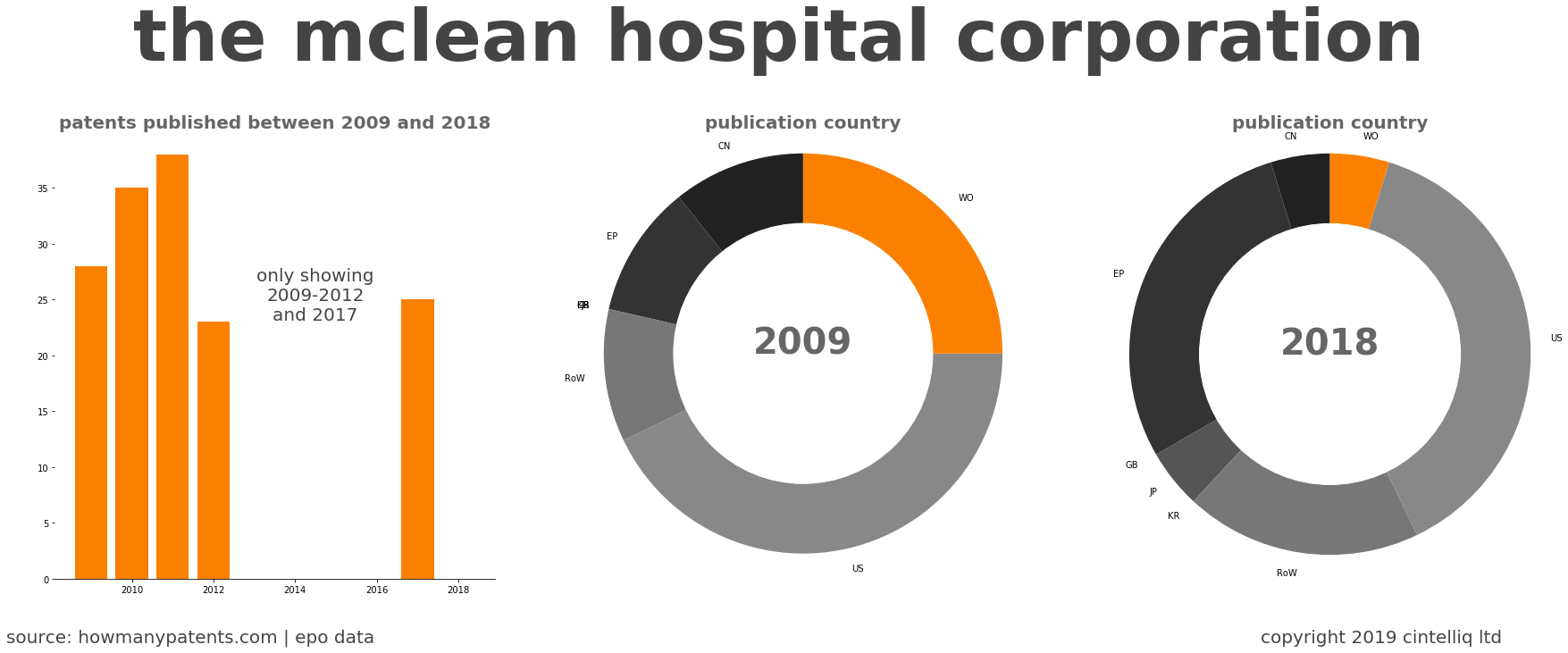 summary of patents for The Mclean Hospital Corporation
