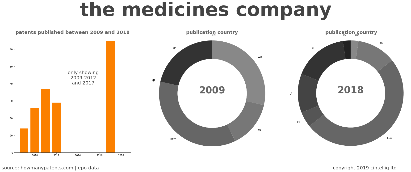 summary of patents for The Medicines Company