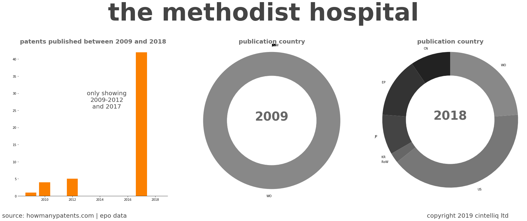 summary of patents for The Methodist Hospital