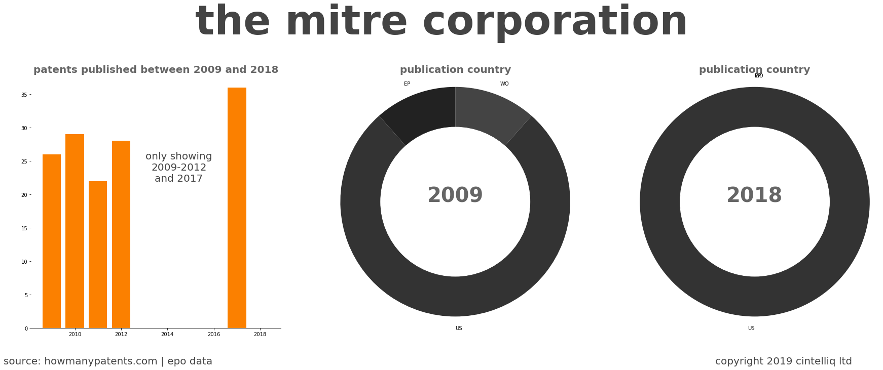 summary of patents for The Mitre Corporation