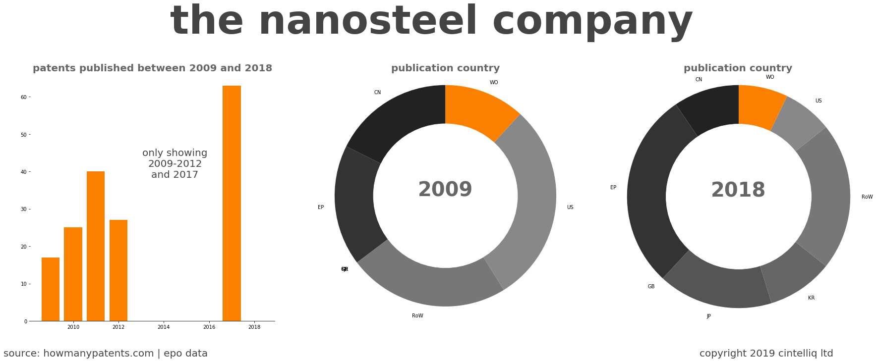 summary of patents for The Nanosteel Company