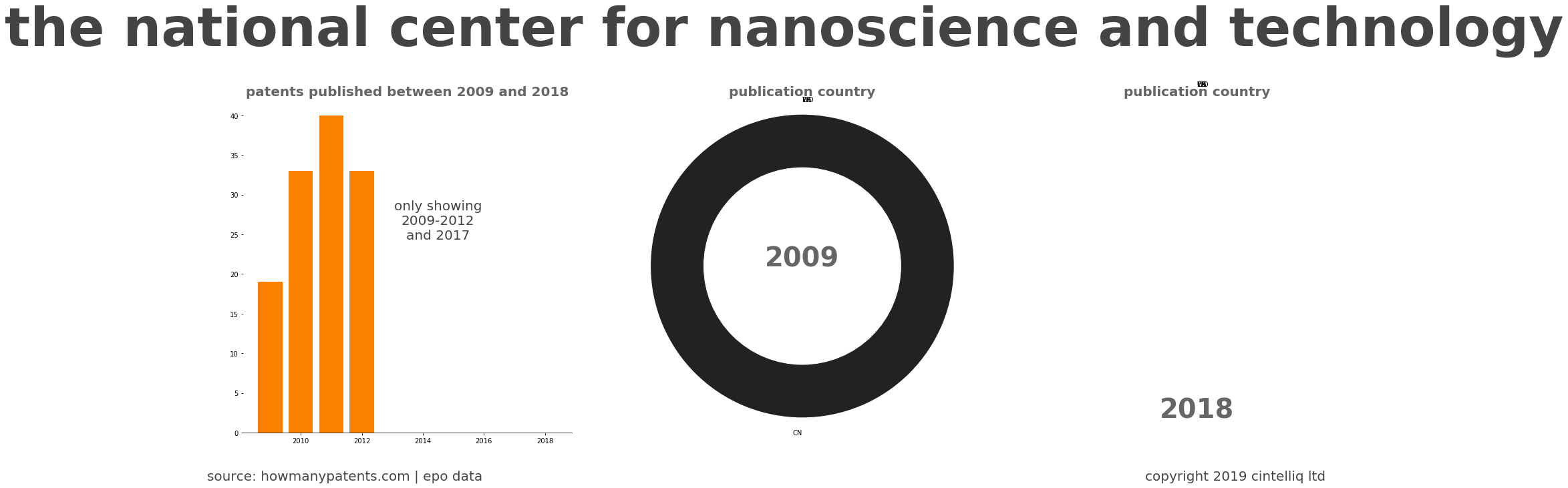 summary of patents for The National Center For Nanoscience And Technology