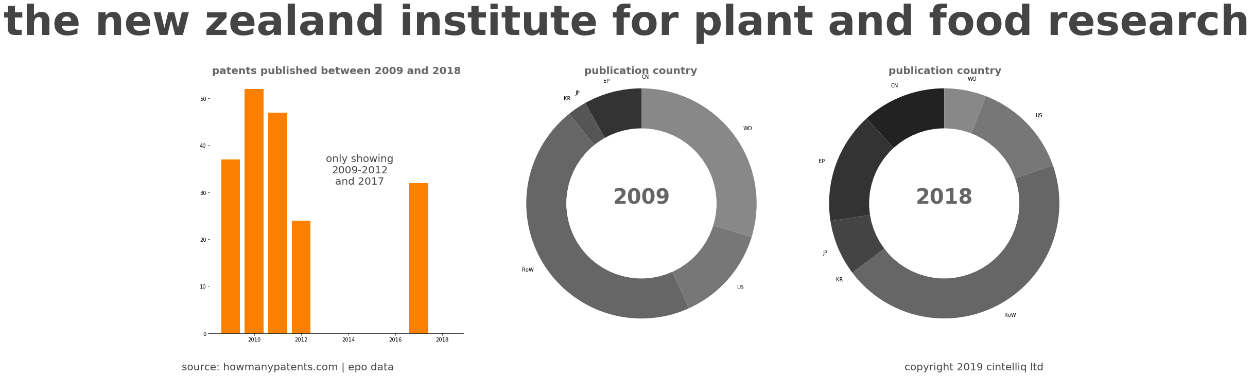 summary of patents for The New Zealand Institute For Plant And Food Research