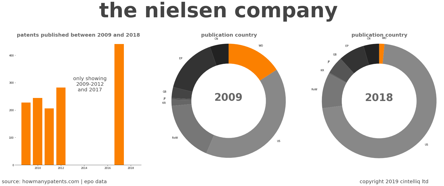 summary of patents for The Nielsen Company 
