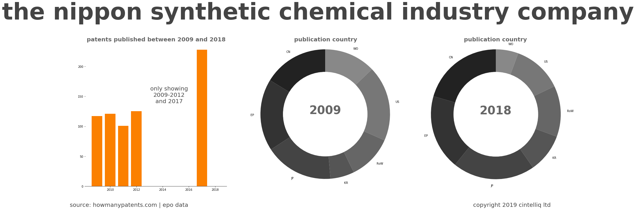 summary of patents for The Nippon Synthetic Chemical Industry Company
