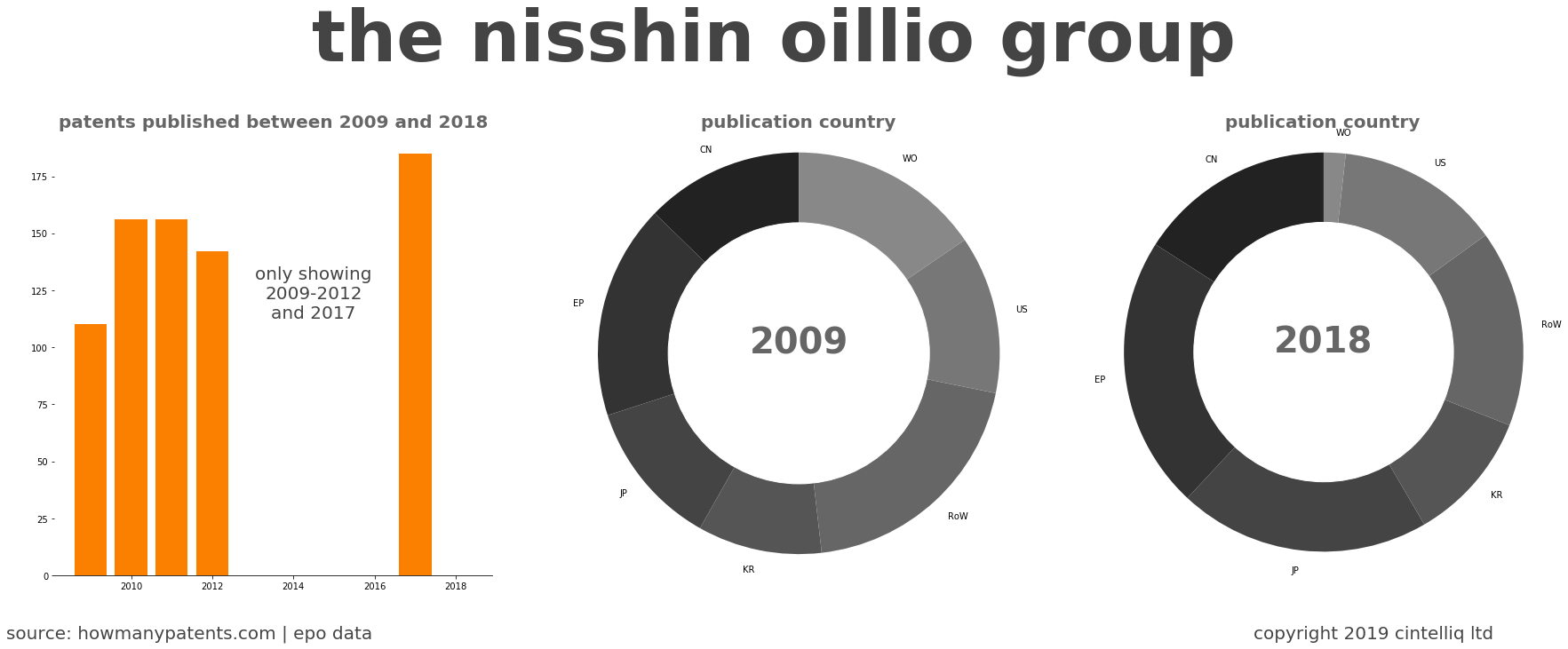 summary of patents for The Nisshin Oillio Group