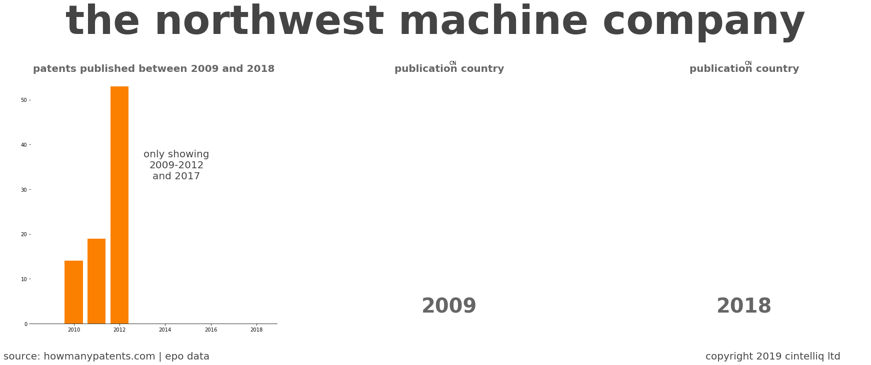 summary of patents for The Northwest Machine Company
