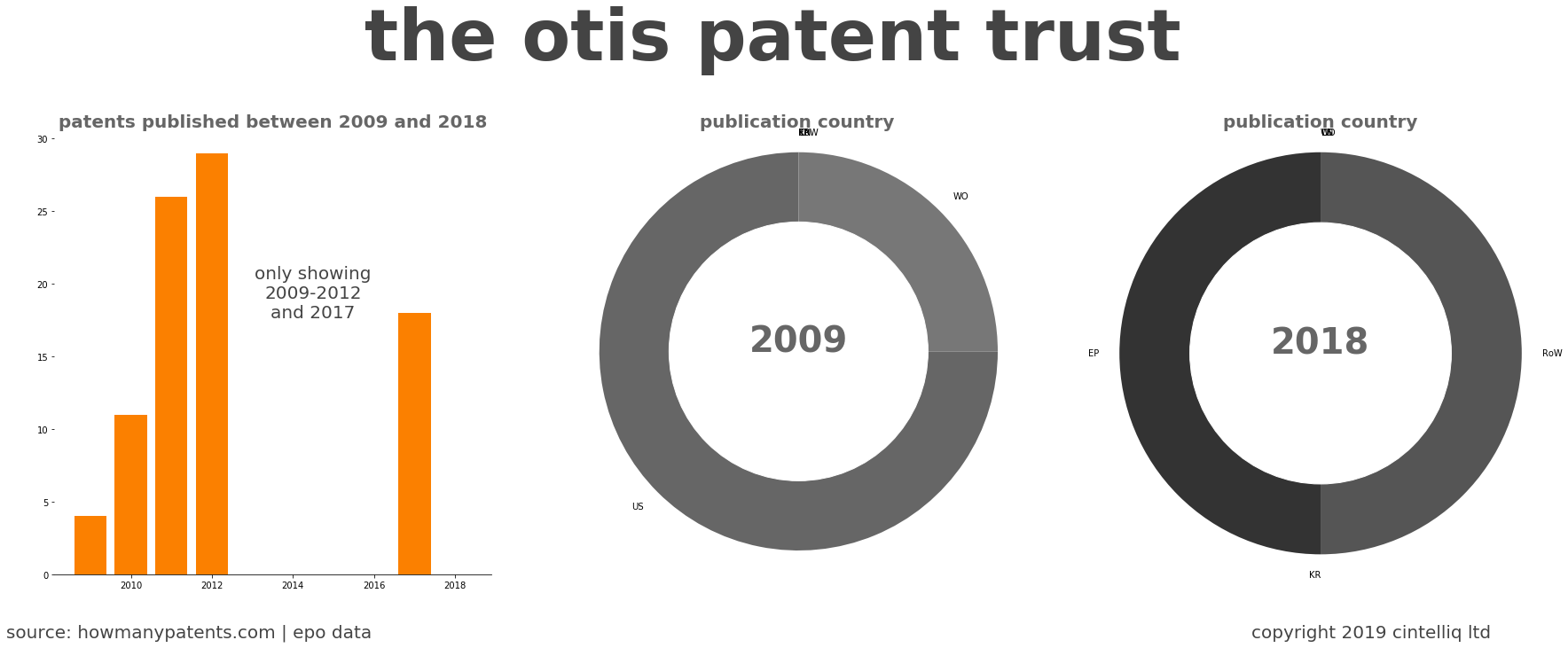 summary of patents for The Otis Patent Trust