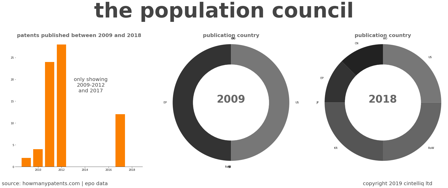 summary of patents for The Population Council