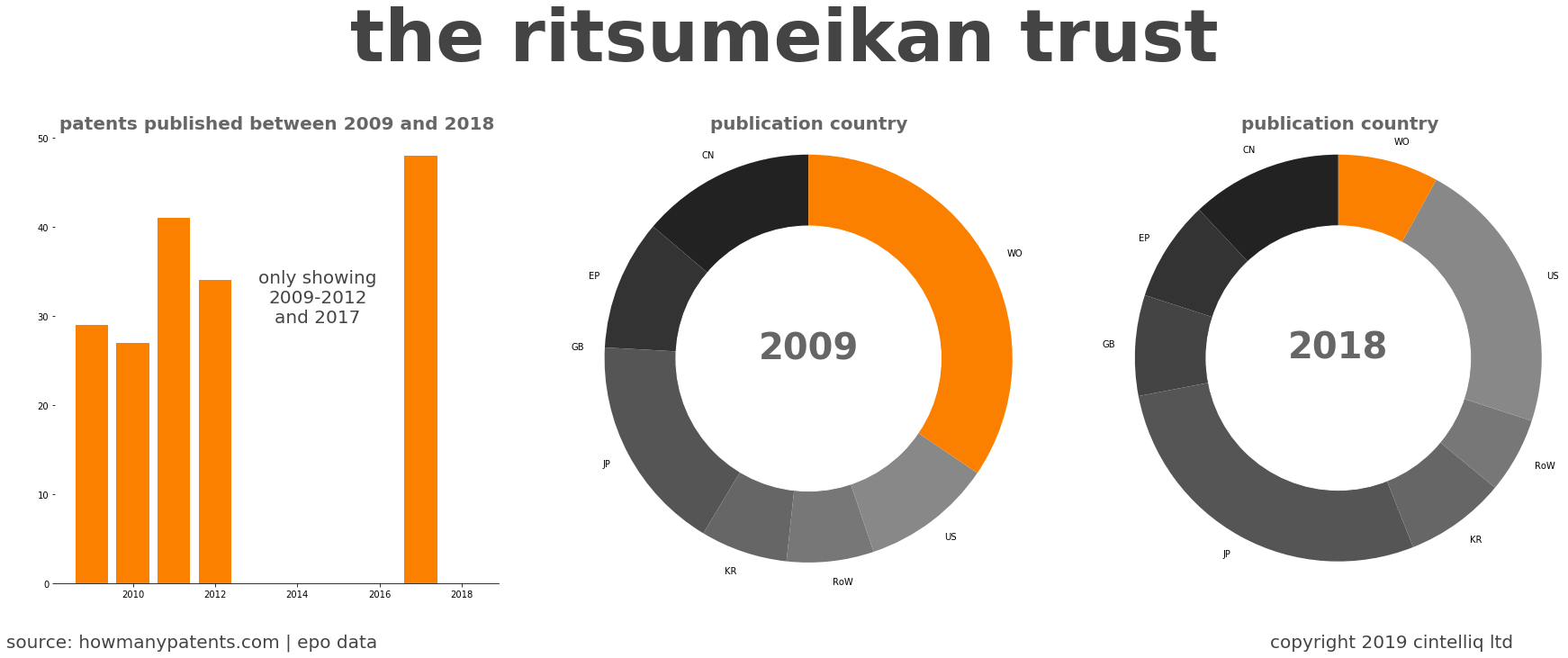 summary of patents for The Ritsumeikan Trust