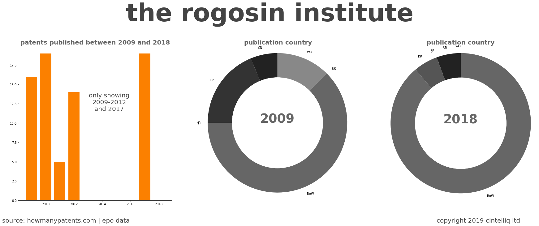 summary of patents for The Rogosin Institute