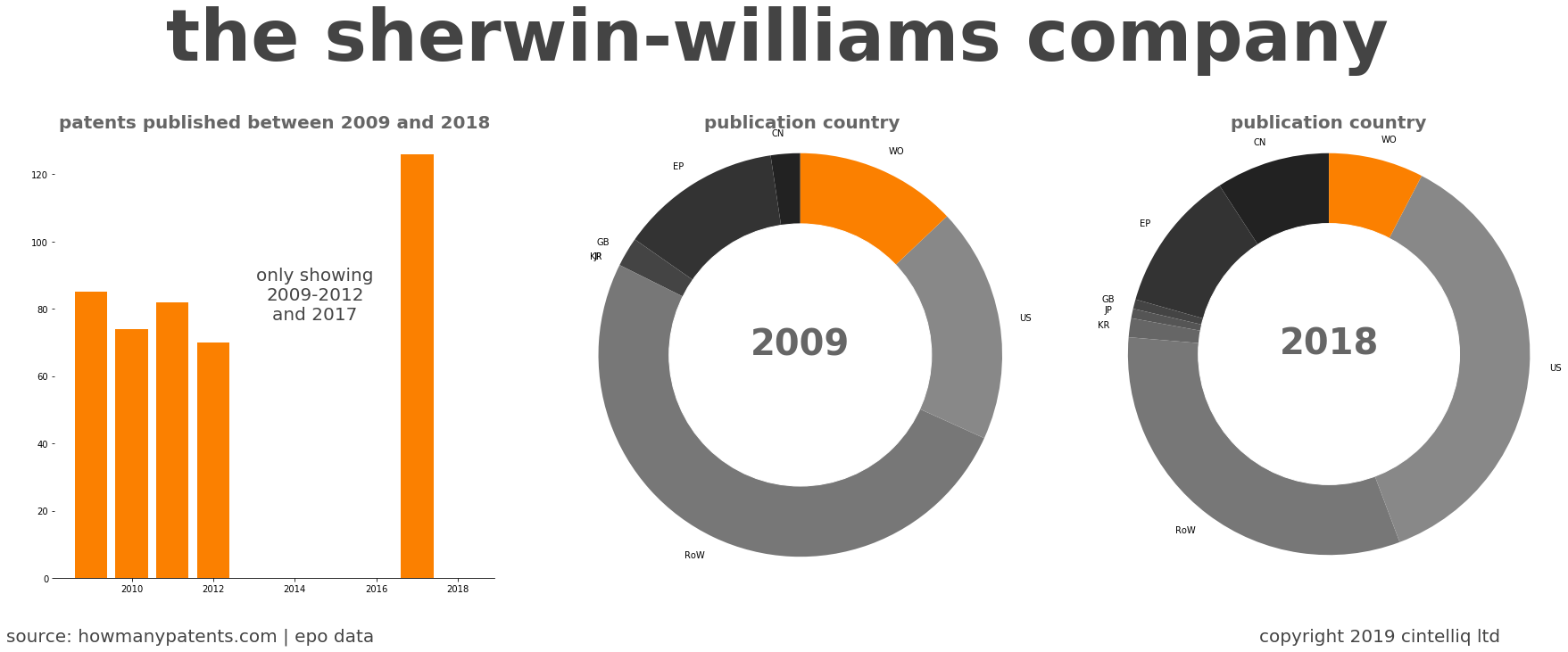 summary of patents for The Sherwin-Williams Company