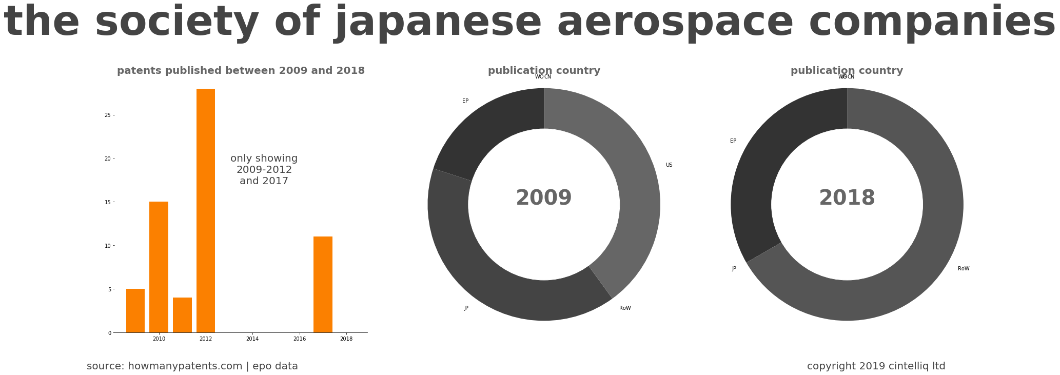 summary of patents for The Society Of Japanese Aerospace Companies