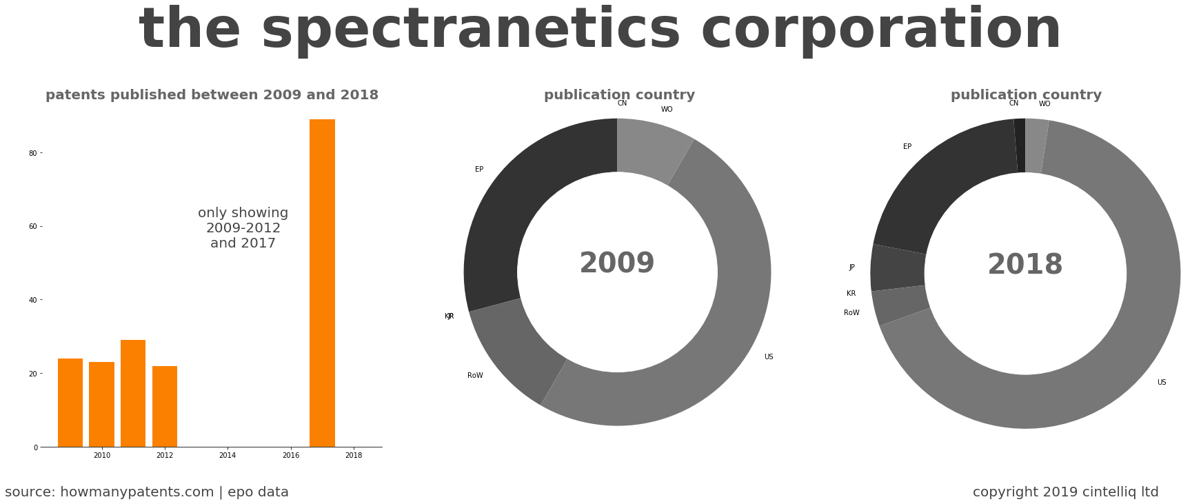 summary of patents for The Spectranetics Corporation