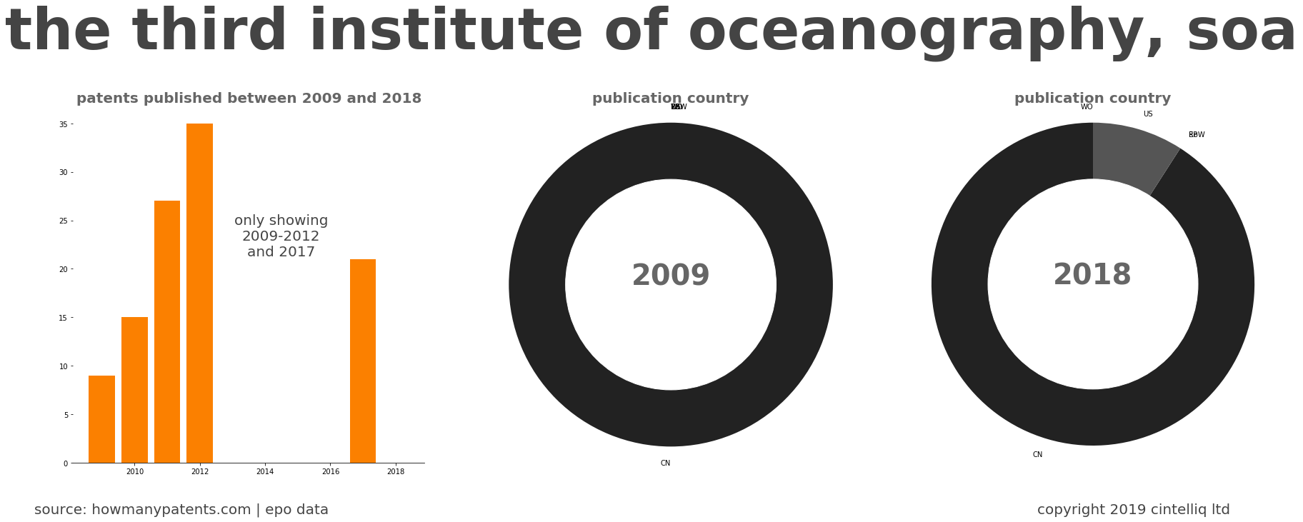 summary of patents for The Third Institute Of Oceanography, Soa