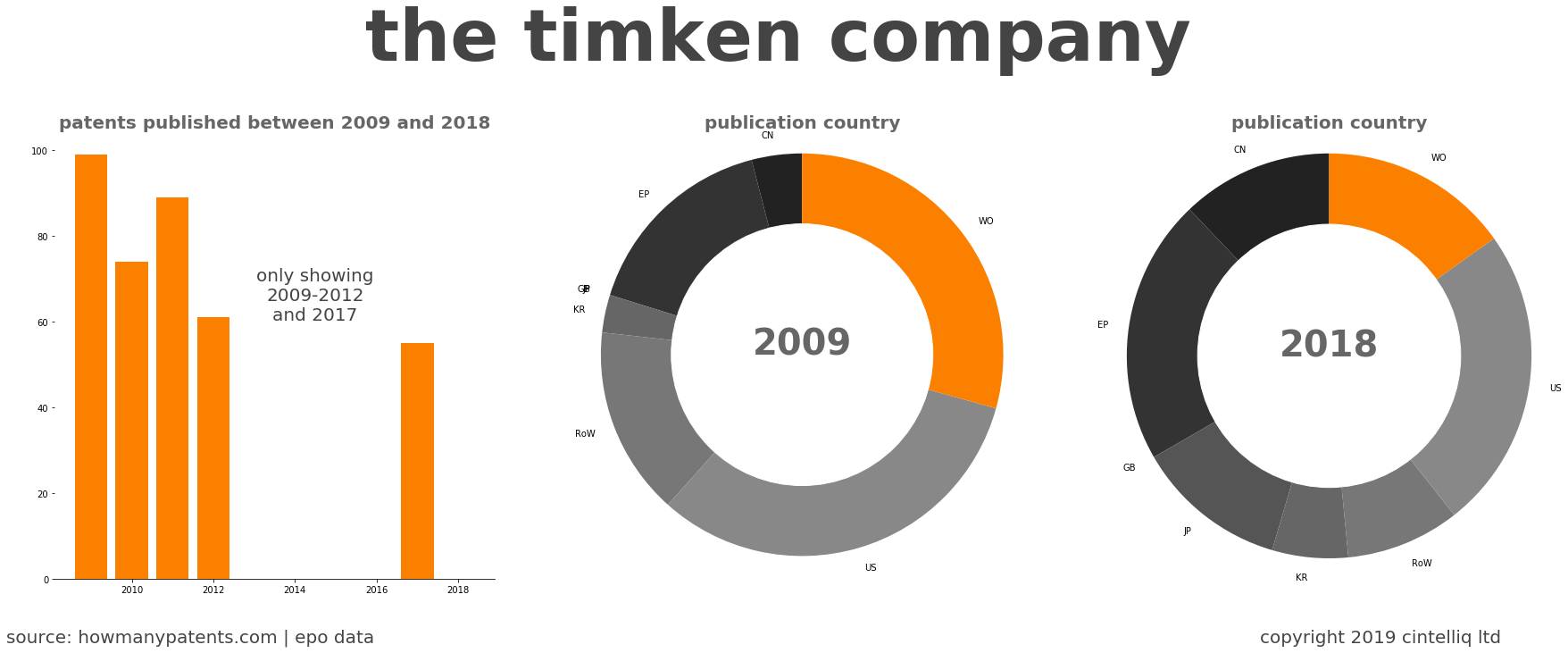 summary of patents for The Timken Company
