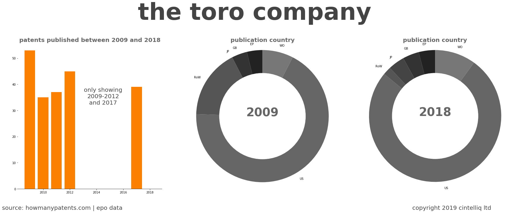 summary of patents for The Toro Company