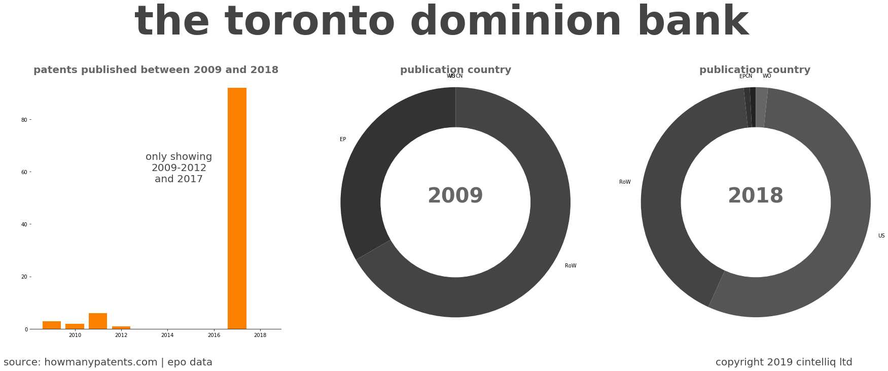 summary of patents for The Toronto Dominion Bank