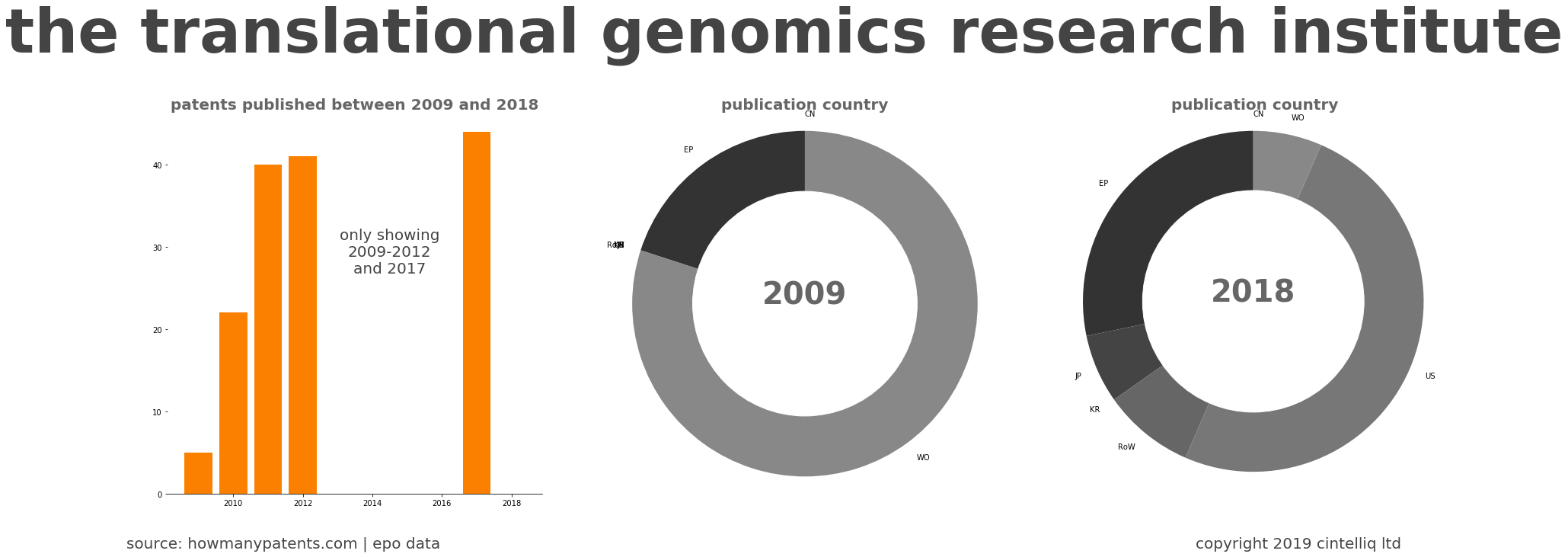 summary of patents for The Translational Genomics Research Institute