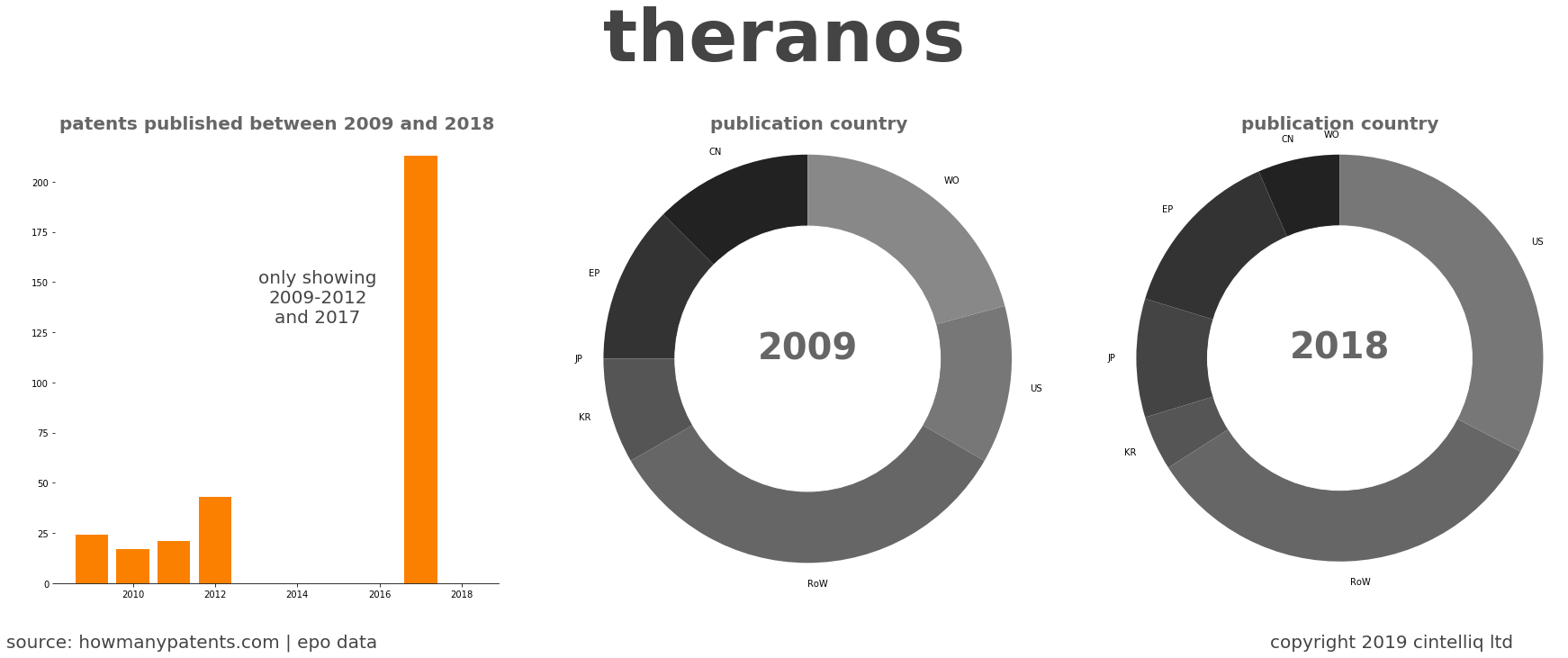 summary of patents for Theranos