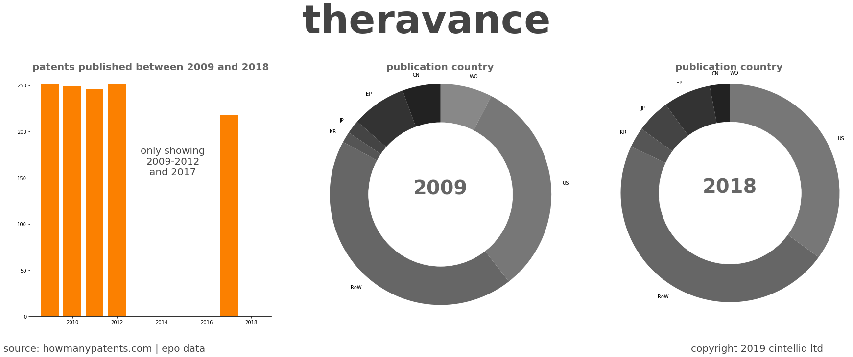 summary of patents for Theravance