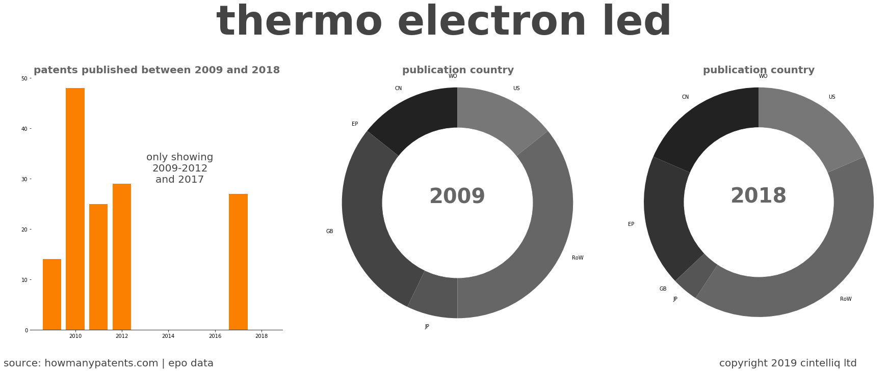 summary of patents for Thermo Electron Led