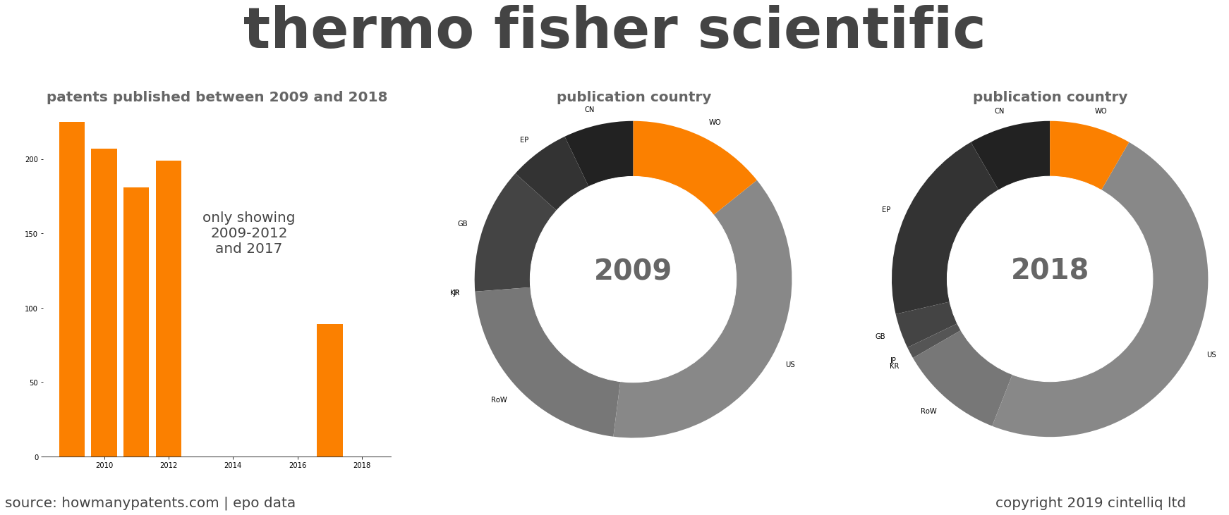 summary of patents for Thermo Fisher Scientific