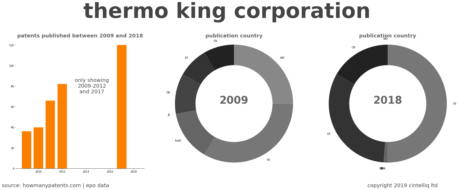 summary of patents for Thermo King Corporation