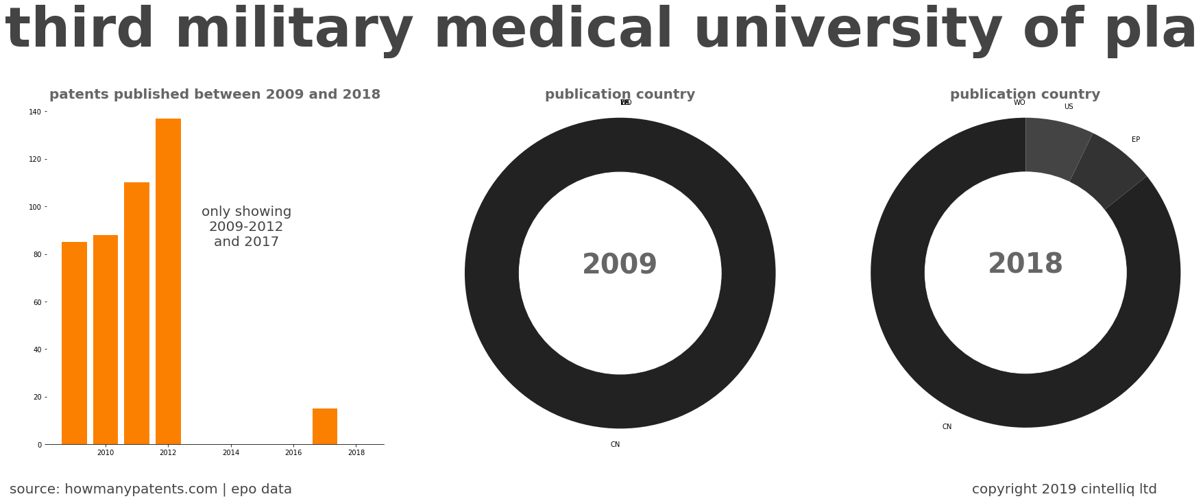 summary of patents for Third Military Medical University Of Pla