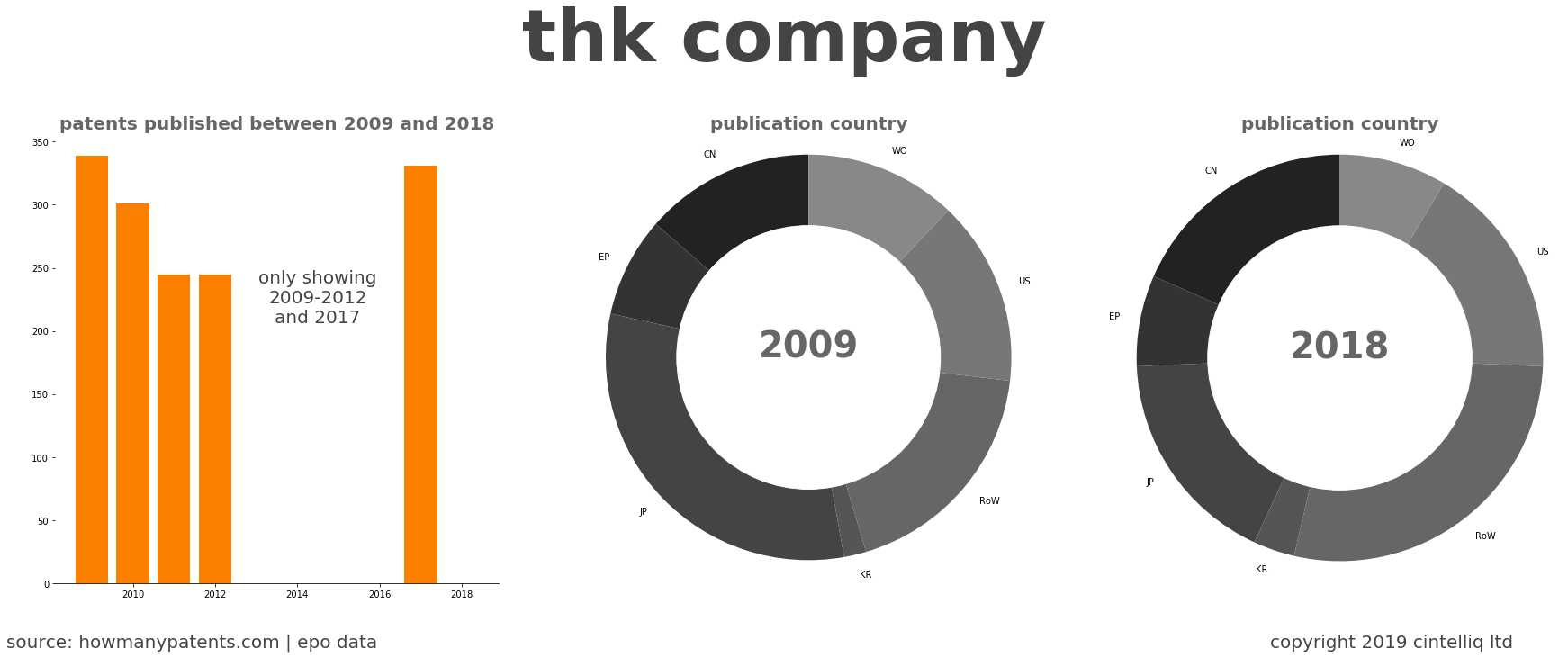 summary of patents for Thk Company
