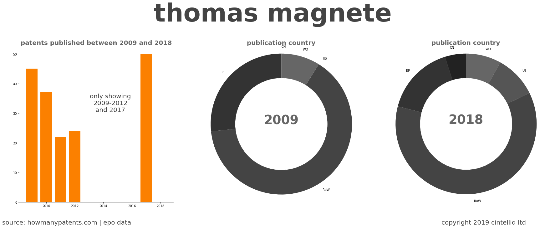 summary of patents for Thomas Magnete