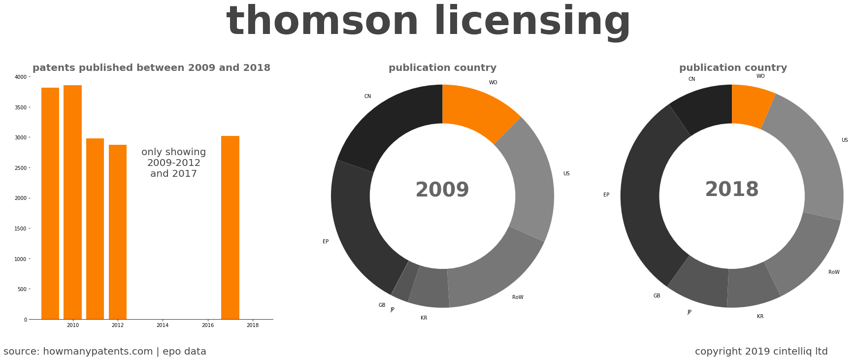 summary of patents for Thomson Licensing