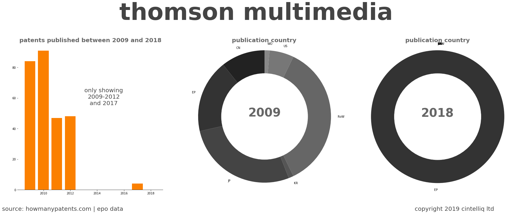 summary of patents for Thomson Multimedia